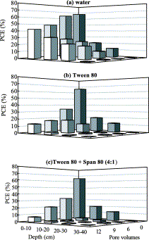 Sorbitan Monooleate (Span 80) as a Co-Surfactant for Enhancing Tetrachloroethylene Recovery in Flushing Systems
