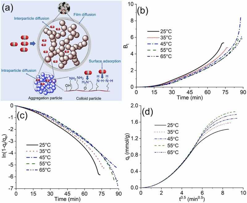 Dimethicone Used for the Preparation of Amine Hybrid Silica Aerogel Globules for CO₂ Capture Applications