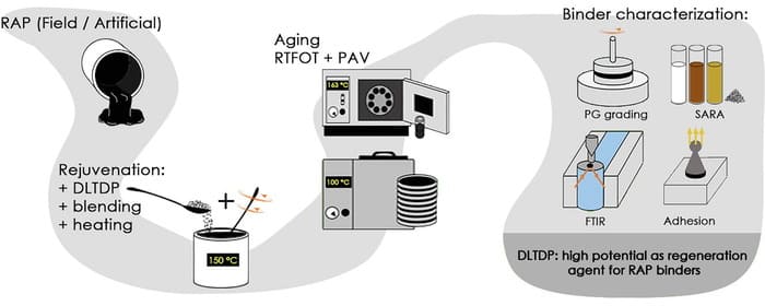 Dilauryl Thiodipropionate (DLTDP) Used as a Regeneration Agent for Reclaimed Asphalt Pavement (RAP) Binders