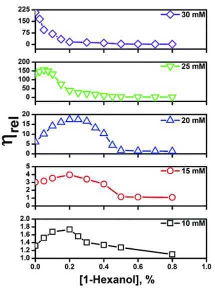 1-Hexanol Used for Tuning Microstructure Transitions in CTAT Wormlike Micelle Systems