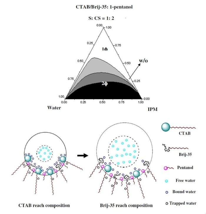 Formation of Surfactant Mixed Microemulsion Using Isopropyl Myristate as Oil