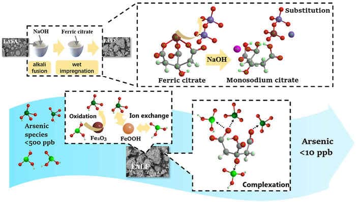 Monosodium Citrate Used for the Preparation of Fly Ash-Based Arsenic Adsorbents with High Removal Efficiency