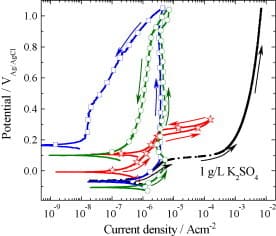 Potassium Sorbate Used for Enhancing Copper Passivation in Chemical Mechanical Planarization (CMP) Applications