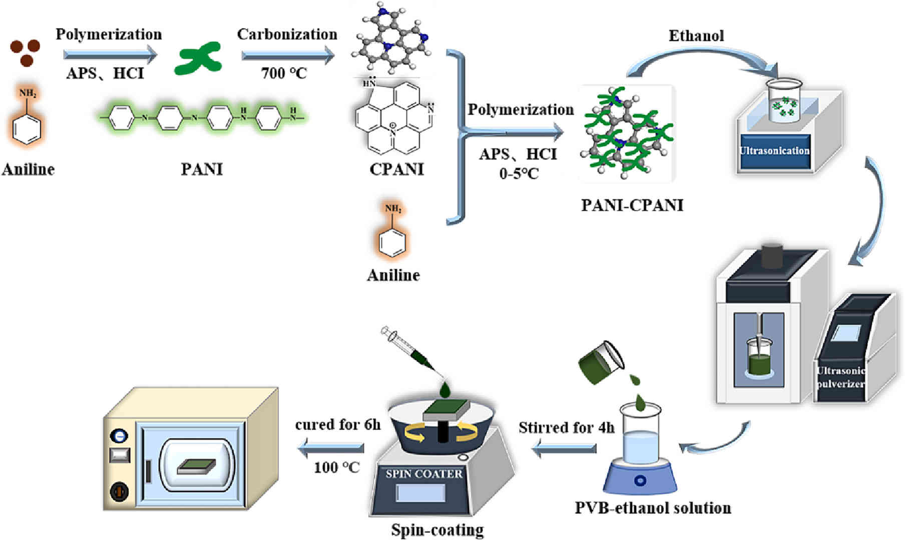 Polyvinyl Butyral in the Preparation of Anticorrosive Composite Coatings with Polyaniline-Carbonized Polyaniline Composite