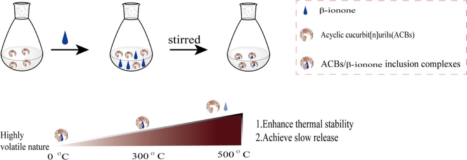 Preparation of Inclusion Complexes of Acyclic Cucurbit[n]urils with β-Ionone
