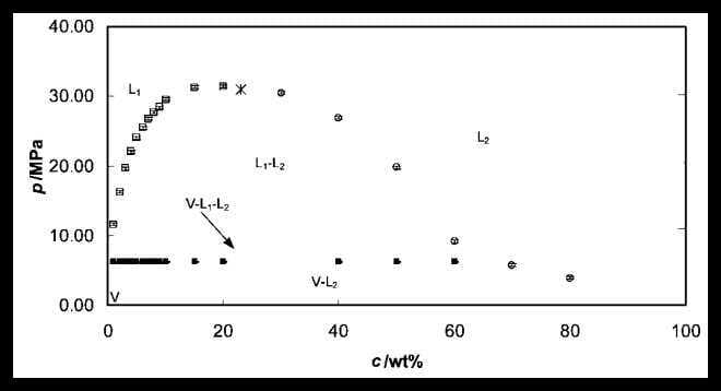 Poly(propylene glycol) Monobutyl Ether Used for the Preparation of CO₂-Philic Functional Fluids and Surfactants