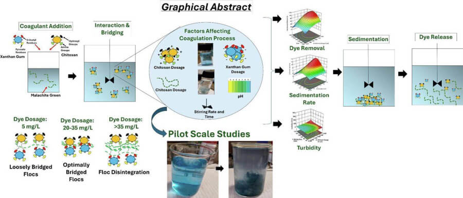 Removal of Malachite Green from Aqueous Environments Using a Chitosan-Xanthan Gum Coagulation System