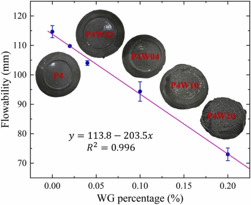 Rheological Properties and Anti-Shrinkage Cracking Performance of Welan Gum-Modified Cementitious Materials