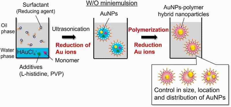 Dimethicone Used for the Preparation of Gold-Polymer Hybrid Nanoparticles via Miniemulsion Method