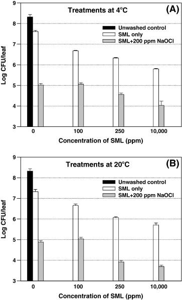 Sucrose Monolaurate Enhances Efficacy of Sodium Hypochlorite in Inactivating <em>Escherichia coli</em> O157:H7 on Spinach