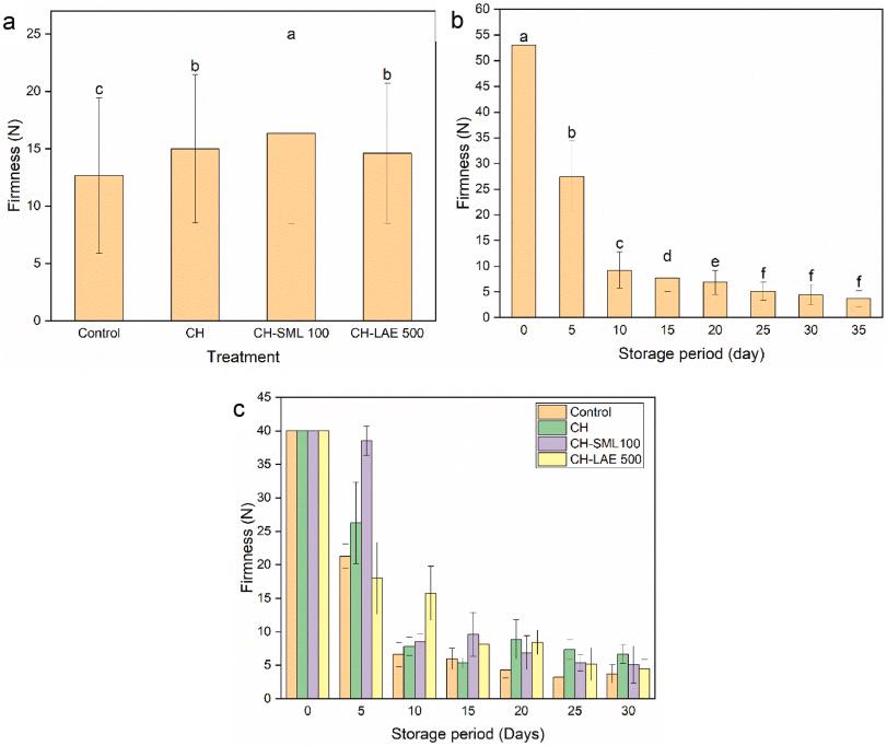 Sucrose Monolaurate in Chitosan Coatings: Enhancing Shelf-Life of Keitt Mangoes