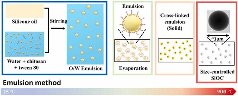 Synthesis of Size-Controlled SiOC Ceramic Materials via Silicone Oil Emulsion Method