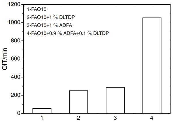 Dilauryl Thiodipropionate Used for Enhancing Thermal-Oxidative Stability of PAO10 Lubricants via Synergistic Antioxidant Mechanism