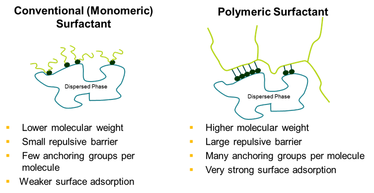 Differences between polymer surfactant and conventional surfactant